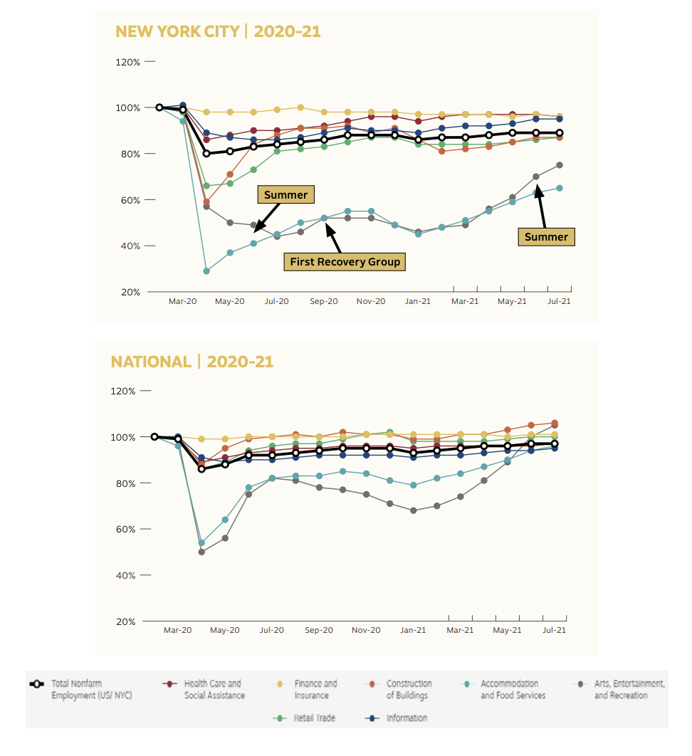 Employment in selected industries as a percentage of February 2020 employment, New York City (top) and U.S. (bottom) (Source: Penn IUR Recovering Cities Dashboard, September 2021.) 