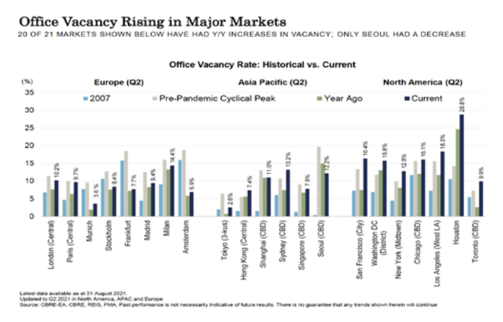 Assessment of office vacancy rates in 21 major markets reveals U.S. cities in worse shape than those in Europe and the Asia Pacific (Source: Lasalle Investment Management September 2021 Macro Deck)