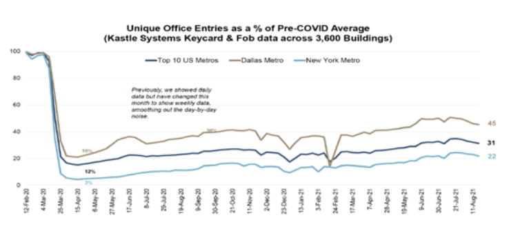 Unique office entries as a percentage of pre-COVID-19 average in the New York metro, ten top metros, and the Dallas metro, August 2021. (Source: LaSalle Investment Management September 2021 Macro Deck)