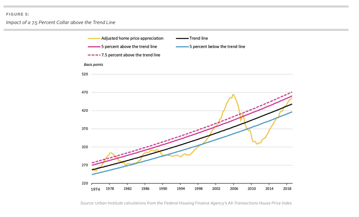 Impact of a 7.5 Percent Collar above the Trend Line