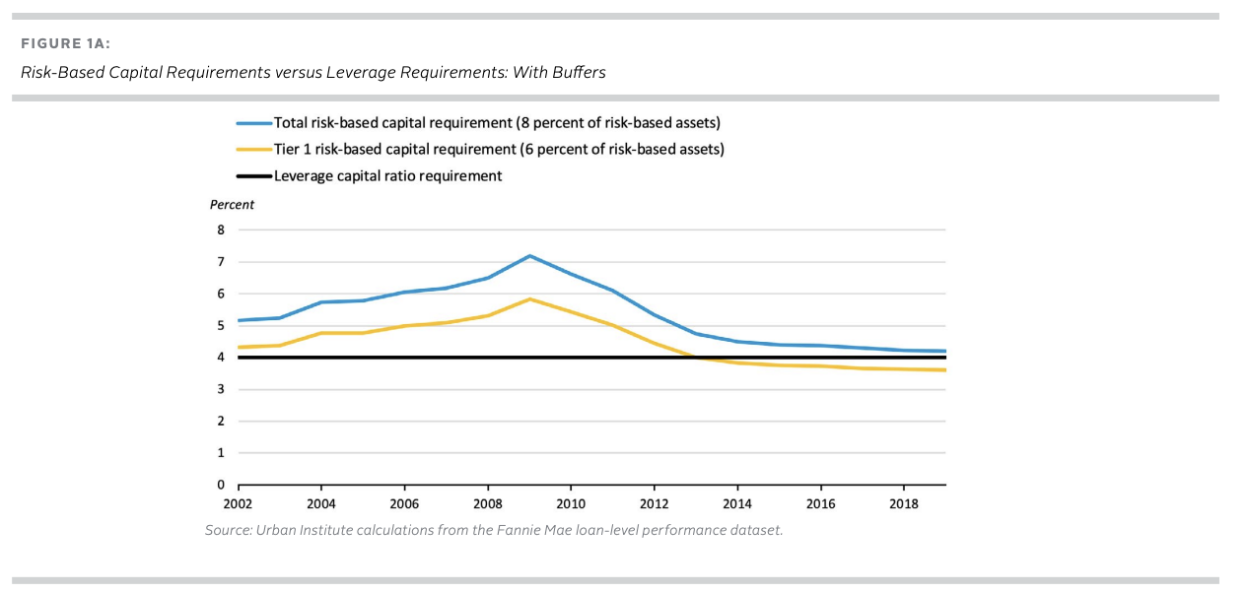 Risk-Based Capital Requirements versus Leverage Requirements: With Buffers