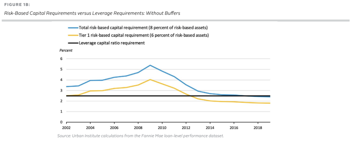 Risk-Based Capital Requirements versus Leverage Requirements: Without Buffers