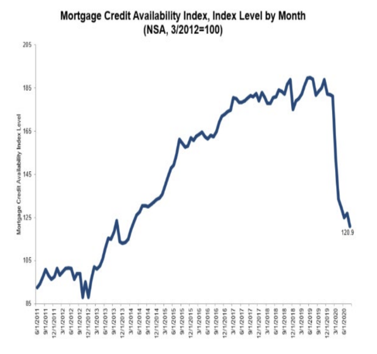 Figure 2: MBA Mortgage Credit Availability Index