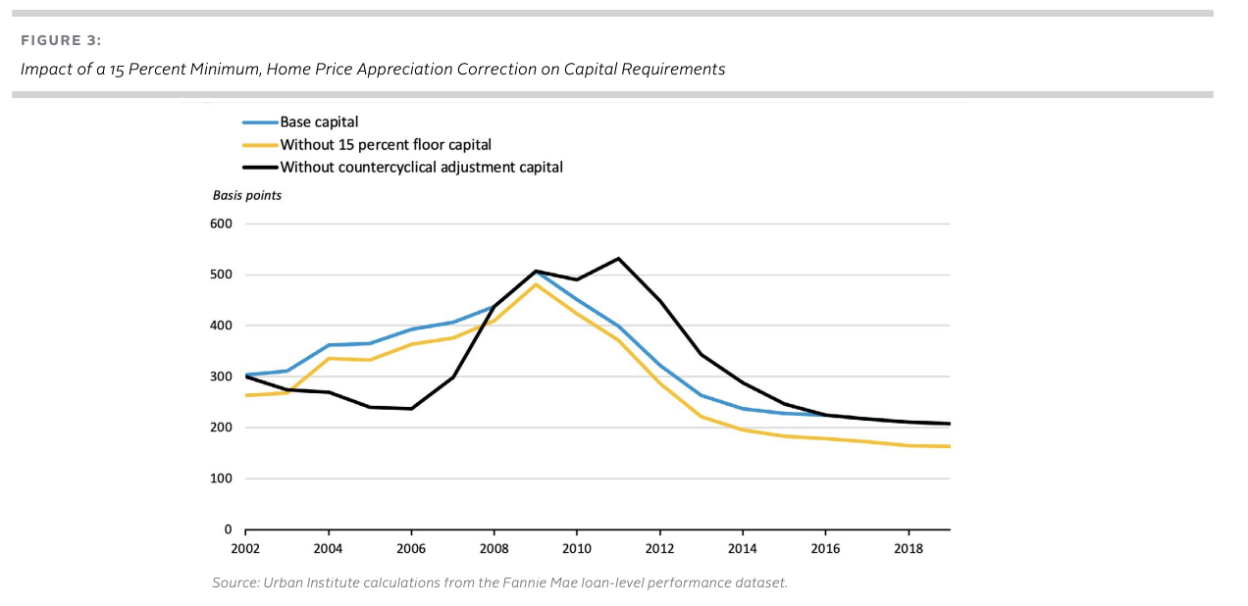 Impact of a 15 Percent Minimum, Home Price Appreciation Correction on Capital Requirements