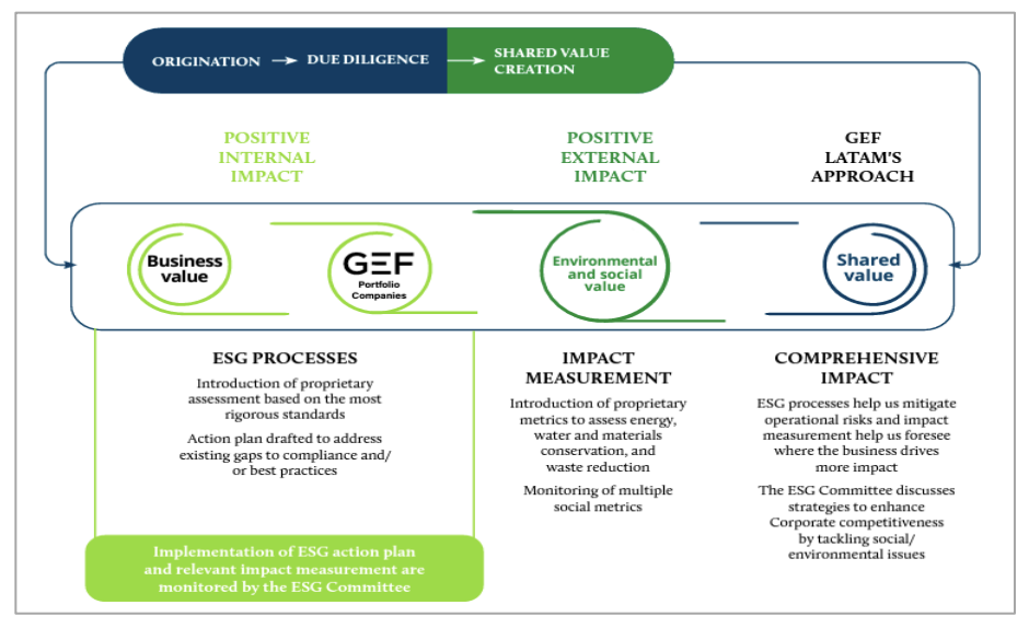 Figure 3 GET True Value Methodology, from the 2021 GEF LaTam Impact Report