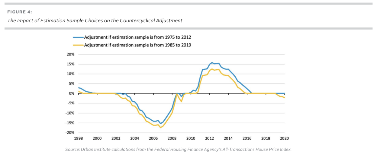 The Impact of Estimation Sample Choices on the Countercyclical Adjustment