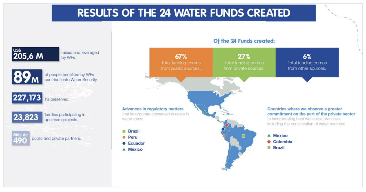 Figure 8. Results of 24 Water Funds, including Quito Ecuador