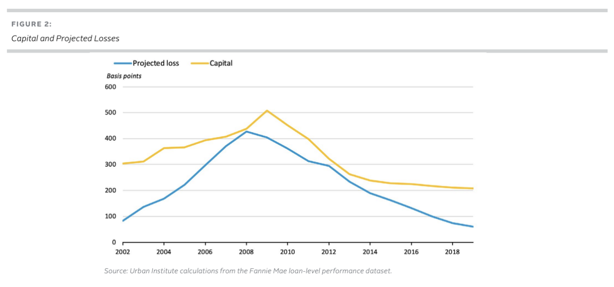 Capital and Projected Losses