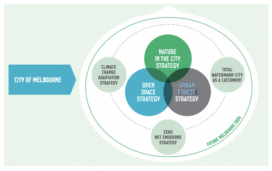 Figure 4. City of Melbourne Green Strategy. Melbourne’s holistic greening approach is aligned with the city’s comprehensive plan, encompasses mitigation and adaptation and is associated with specific NbS strategies. Source: City of Melbourne 