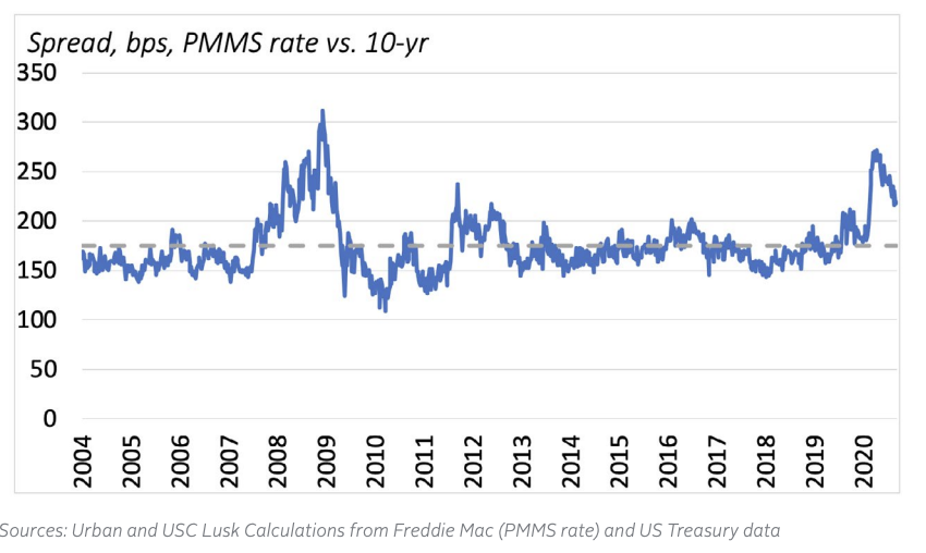 Figure 1: The Primary Mortgage Rate is High Relative to Treasury Rates