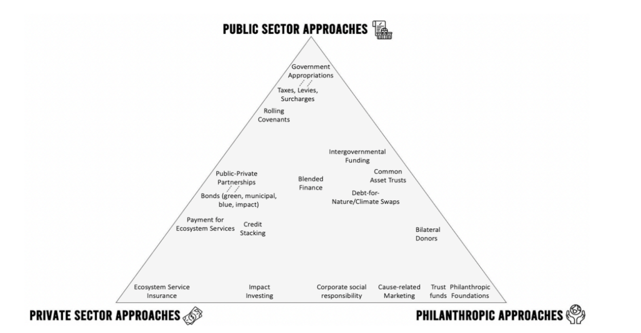 Figure 1 Summary of Sources of Funding for Urban NbS. Source: Freiss et. al., 2022 