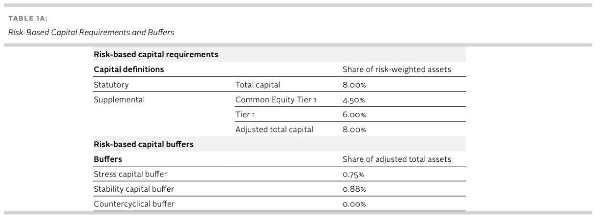 Risk-Based Capital Requirements and Buffers