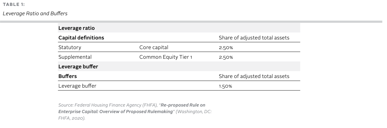 Leverage Ratio and Buffers