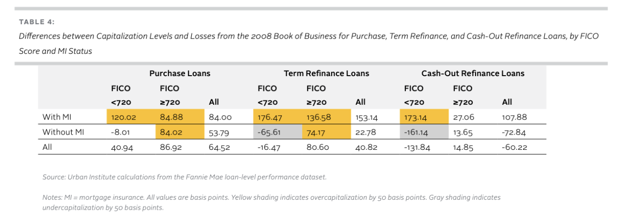 Differences between Capitalization Levels and Losses from the 2008 Book of Business for Purchase, Term Refinance, and Cash-Out Refinance Loans, by FICO Score and MI Status 