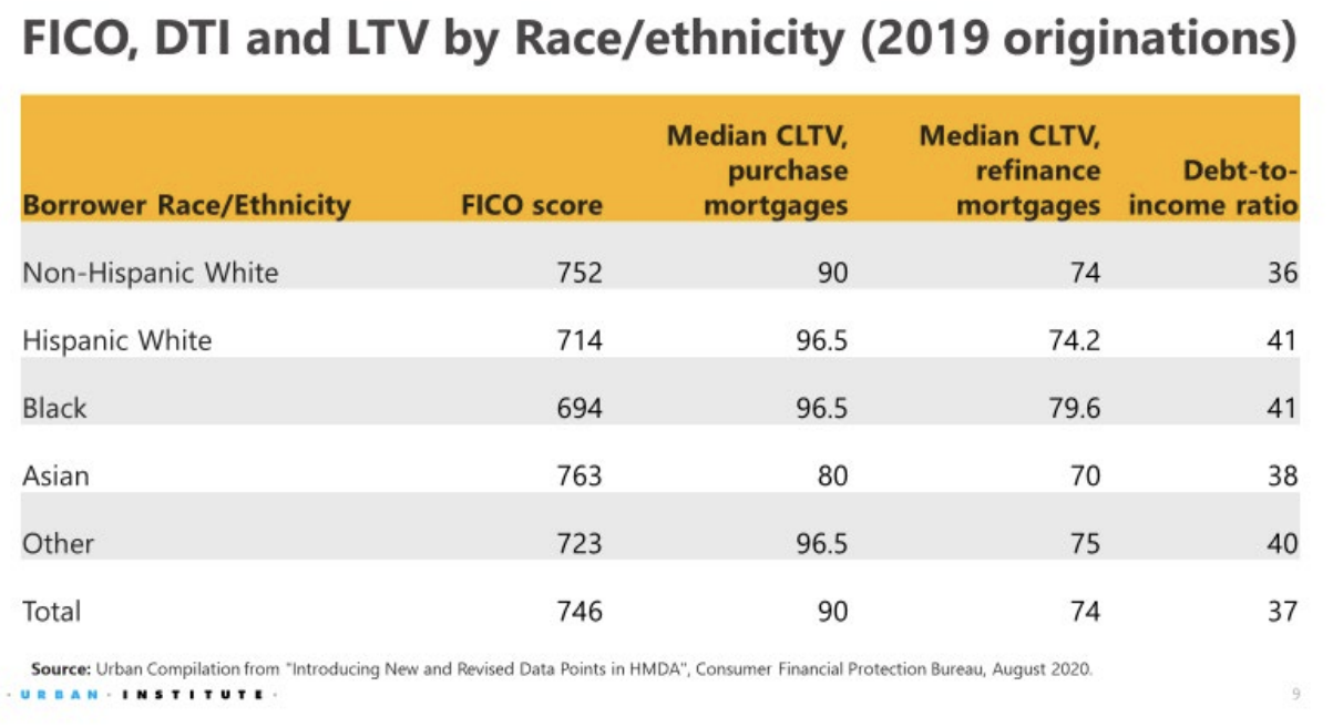 Table 1: FICO, DTI, LTV by race/ethnicity (2019 originations)