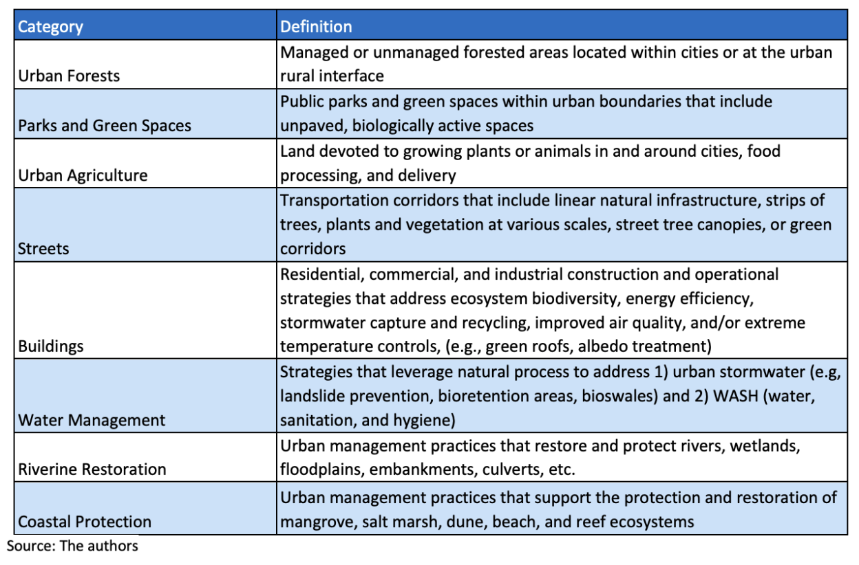 Table 1. A Taxonomy of Urban NbS Practices