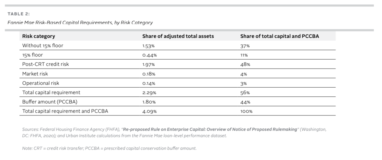 Fannie Mae Risk-Based Capital Requirements, by Risk Category