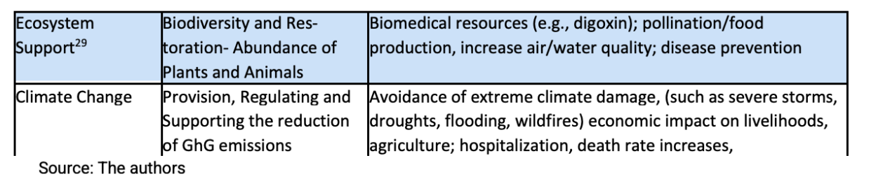 Table 2 Typology of Instrumental CBA on Urban NbS