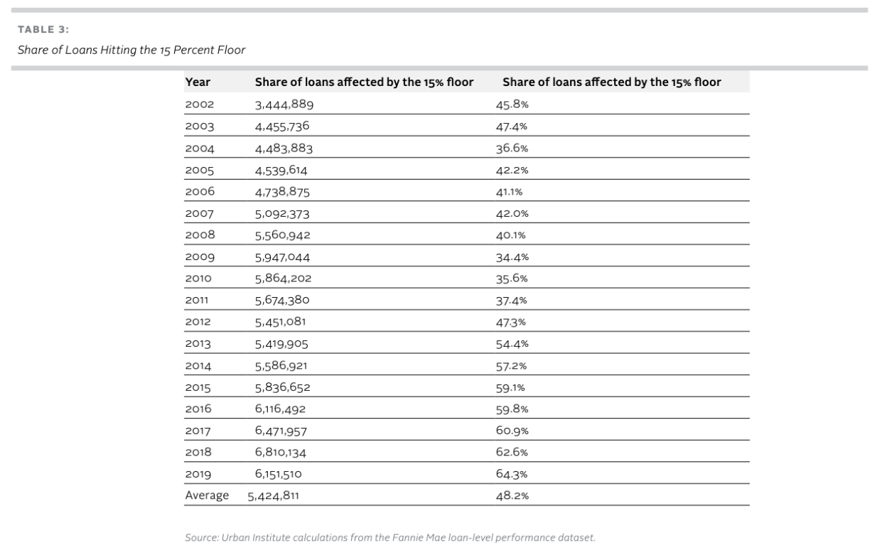 Share of Loans Hitting the 15 Percent Floor