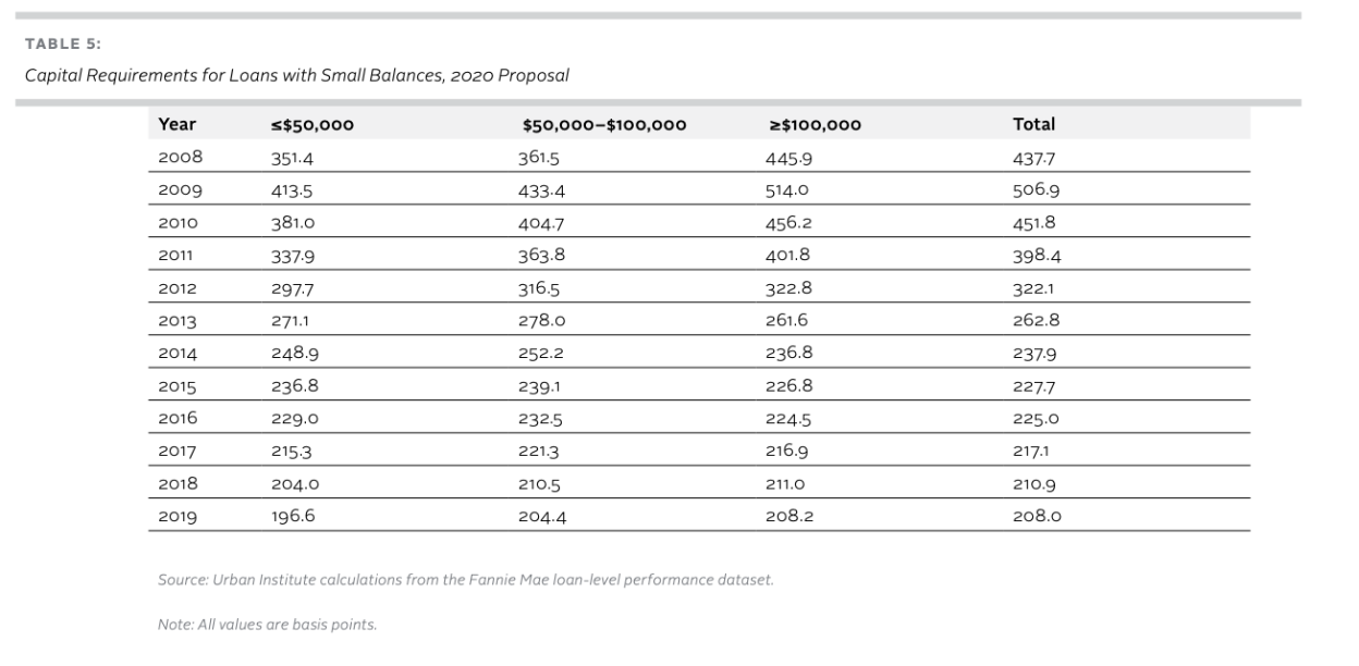 Capital Requirements for Loans with Small Balances, 2020 Proposal