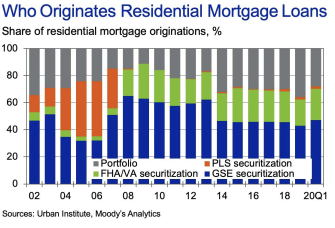 Who Originates Residential Mortgage Loans