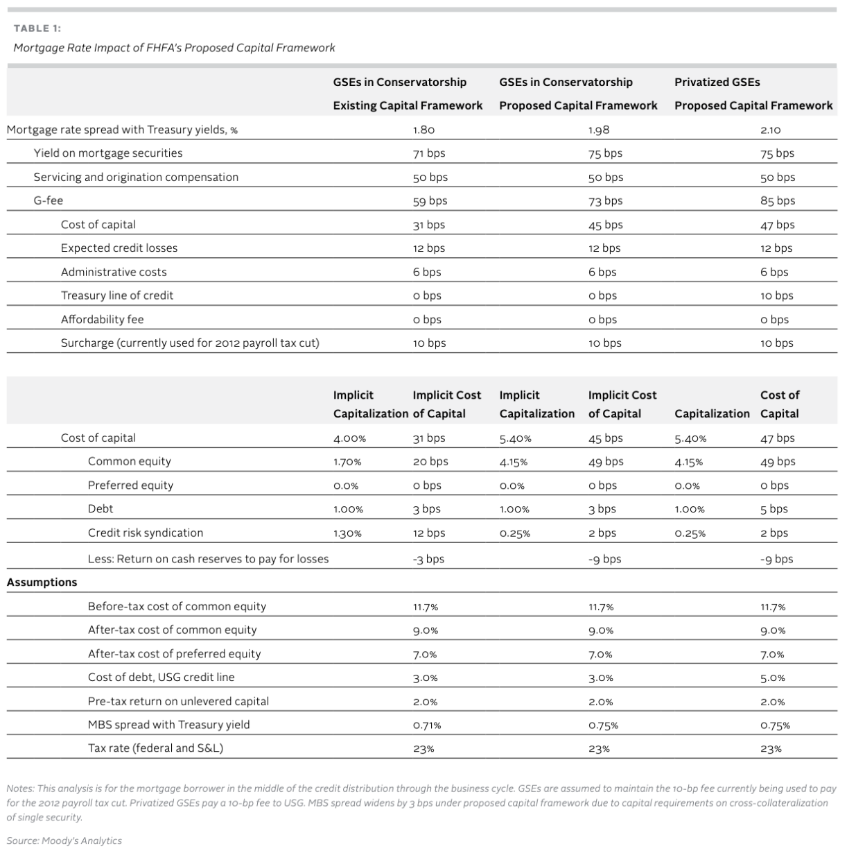 Mortgage Rate Impact of FHFA’s Proposed Capital Framework