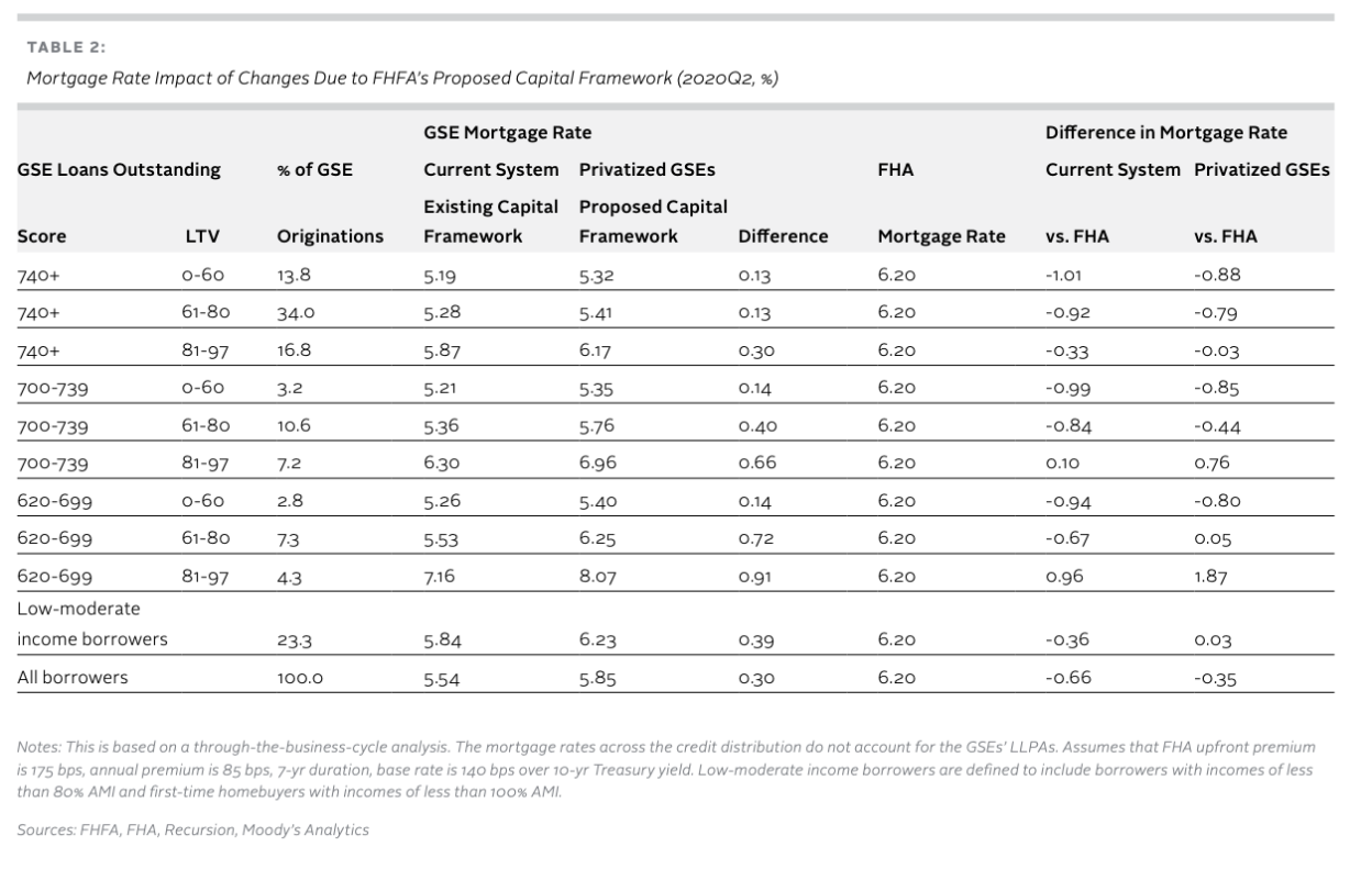 Mortgage Rate Impact of Changes Due to FHFA’s Proposed Capital Framework (2020Q2, %)