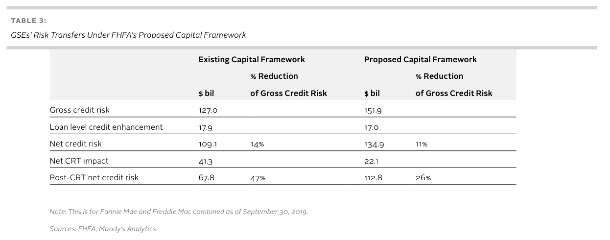 GSEs’ Risk Transfers Under FHFA’s Proposed Capital Framework