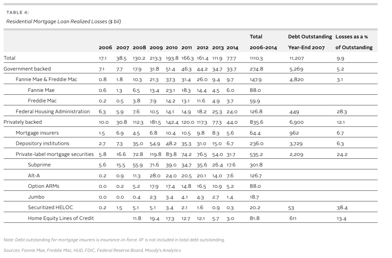 Residential Mortgage Loan Realized Losses ($ bil)